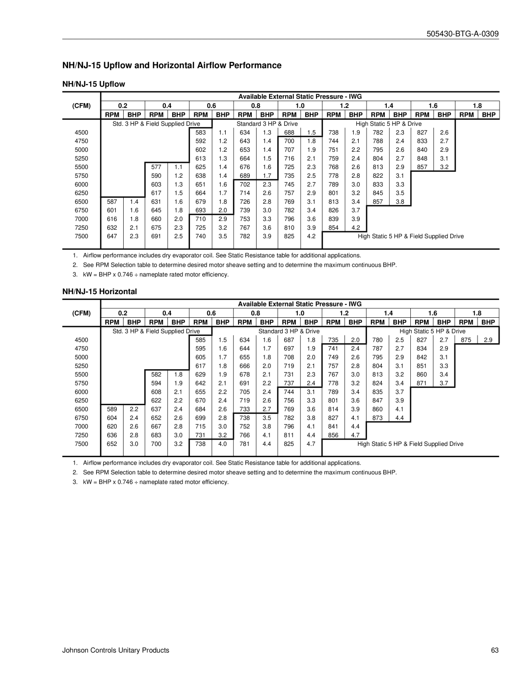 Johnson Controls R-410A manual NH/NJ-15 Upflow and Horizontal Airflow Performance, NH/NJ-15 Horizontal 