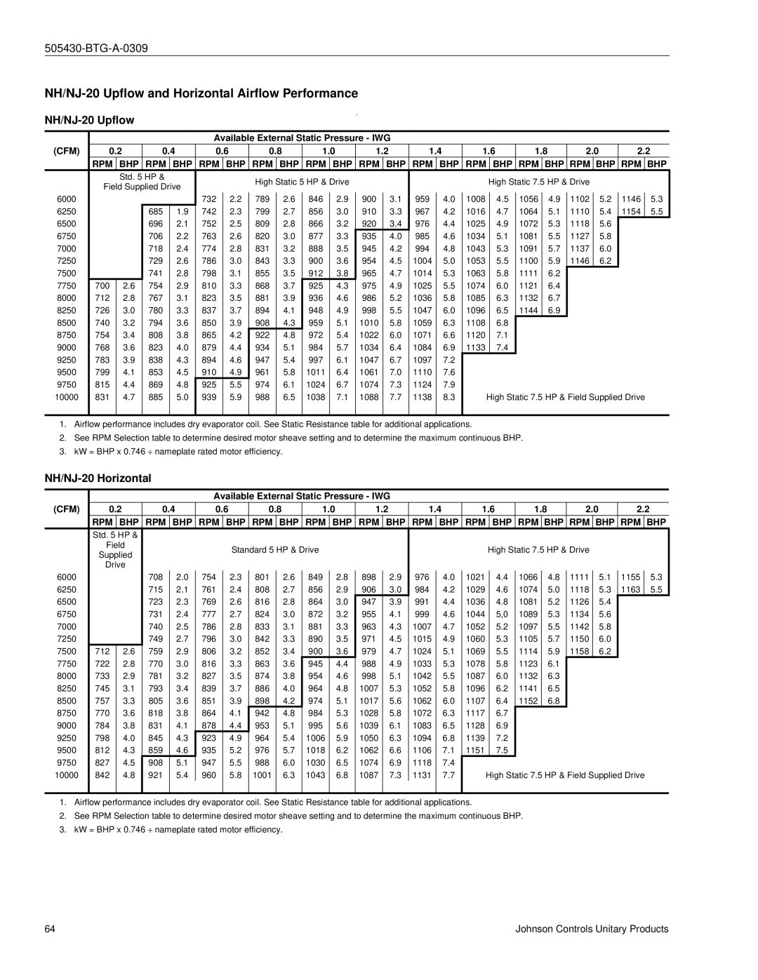 Johnson Controls R-410A manual NH/NJ-20 Upflow and Horizontal Airflow Performance, NH/NJ-20 Horizontal 