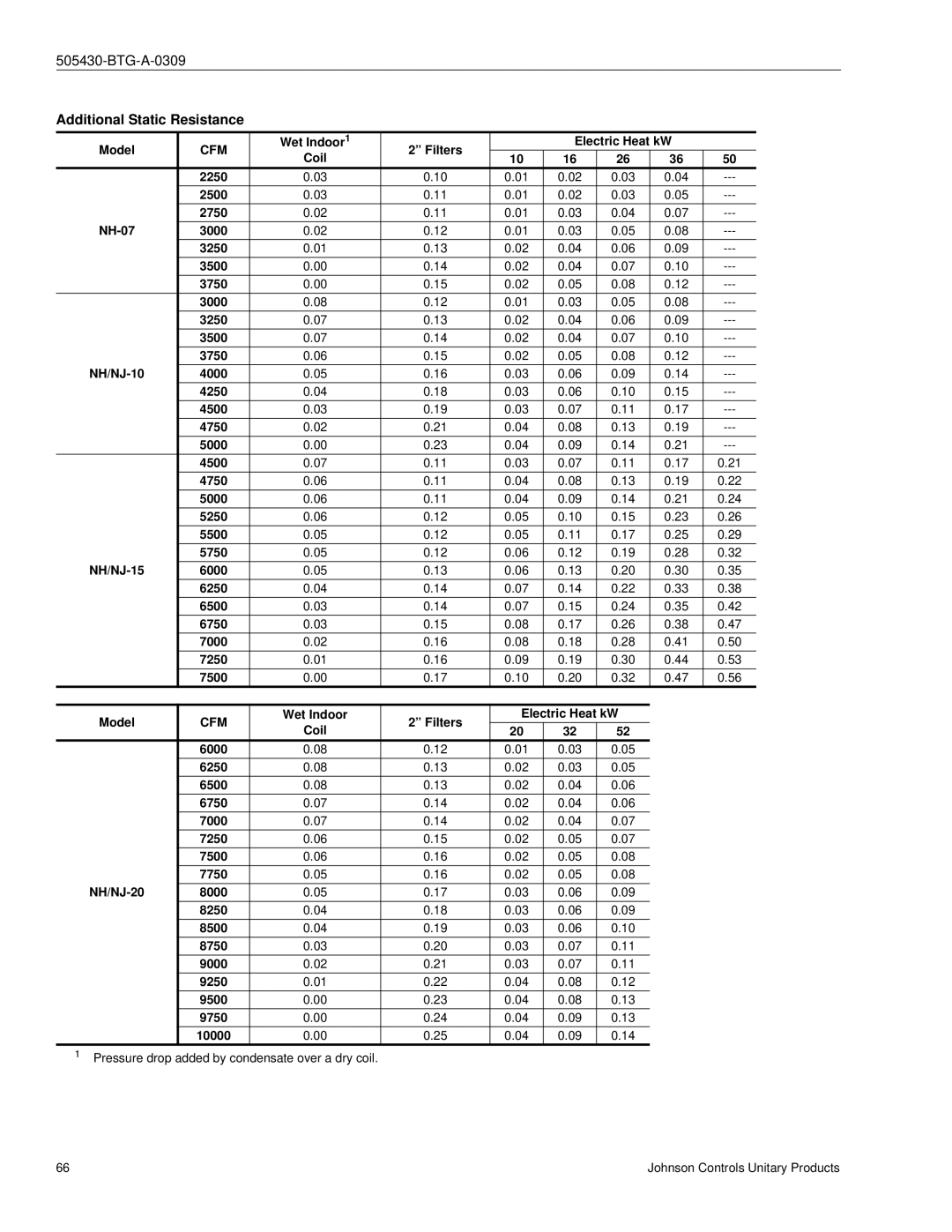 Johnson Controls R-410A manual Additional Static Resistance 