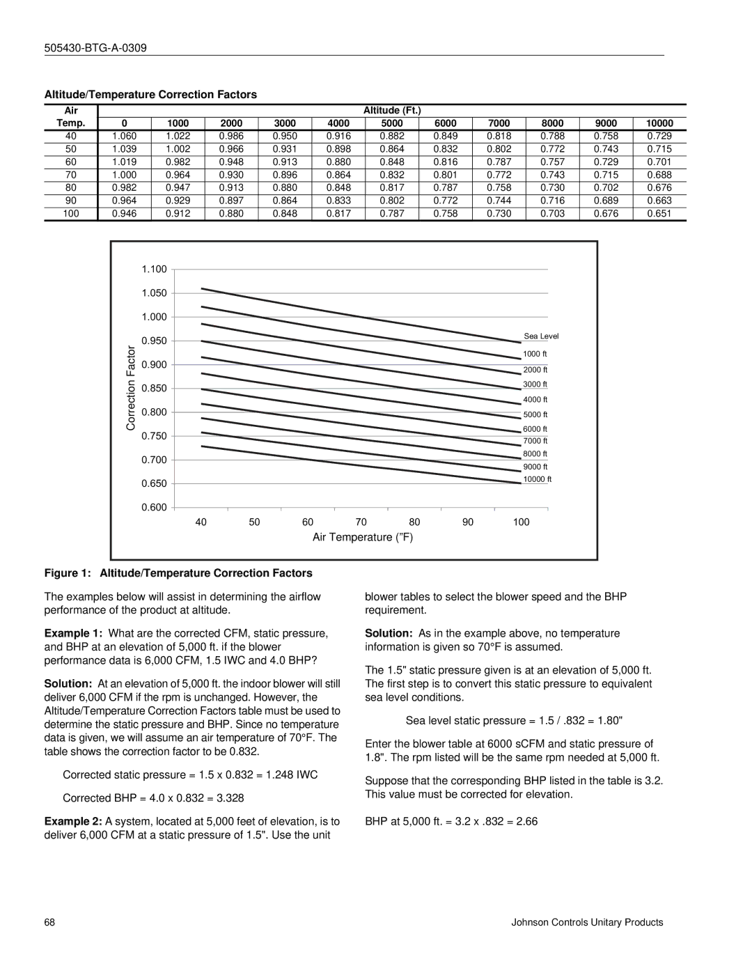 Johnson Controls R-410A manual Altitude/Temperature Correction Factors, Air Temperature ºF 