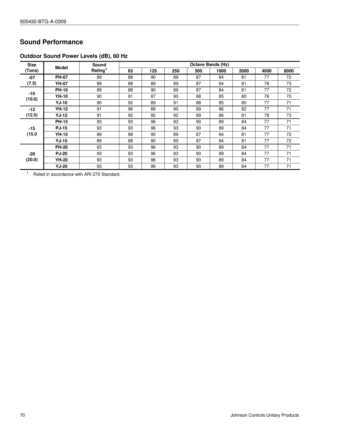 Johnson Controls R-410A manual Sound Performance, Outdoor Sound Power Levels dB, 60 Hz 