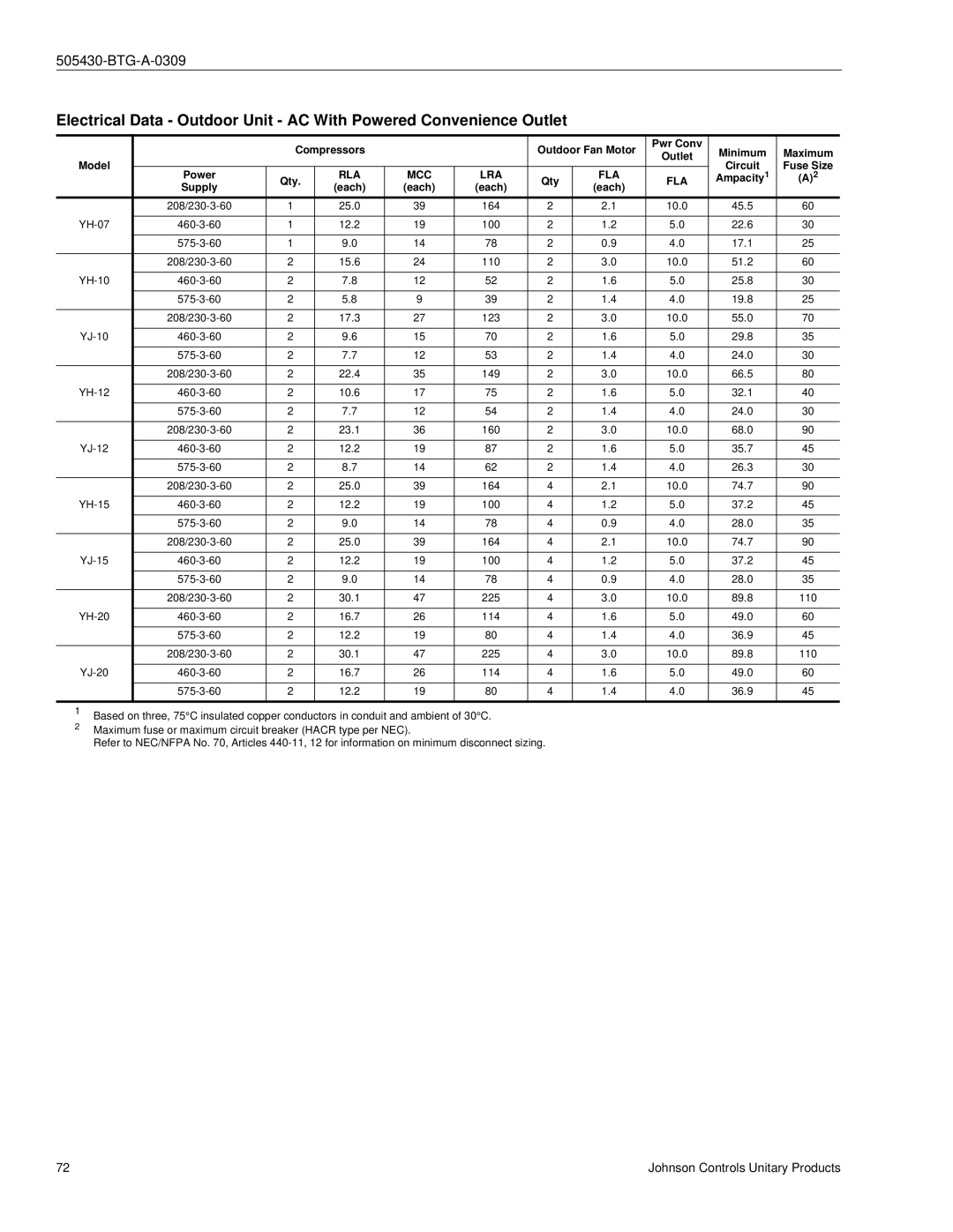 Johnson Controls R-410A manual Ampacity1 