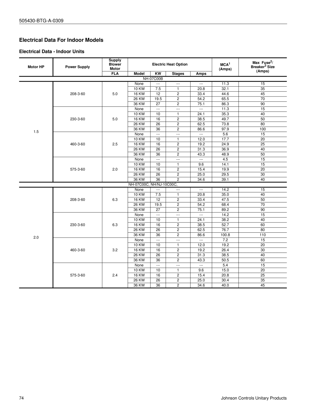 Johnson Controls R-410A manual Electrical Data For Indoor Models, Electrical Data Indoor Units 