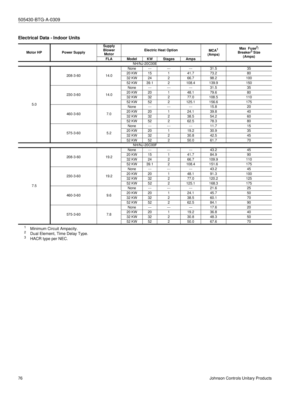 Johnson Controls R-410A manual Electrical Data Indoor Units 