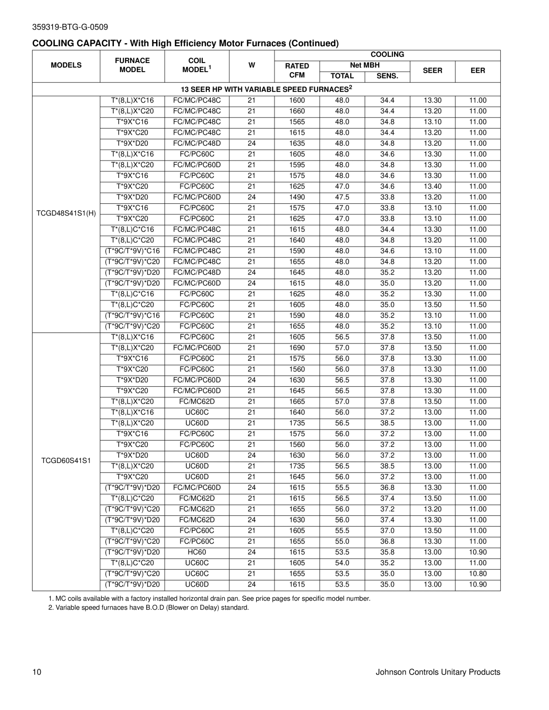 Johnson Controls TCGD18 THRU 60 warranty Furnace Coil Cooling Models MODEL1 Rated, Seer EER CFM 