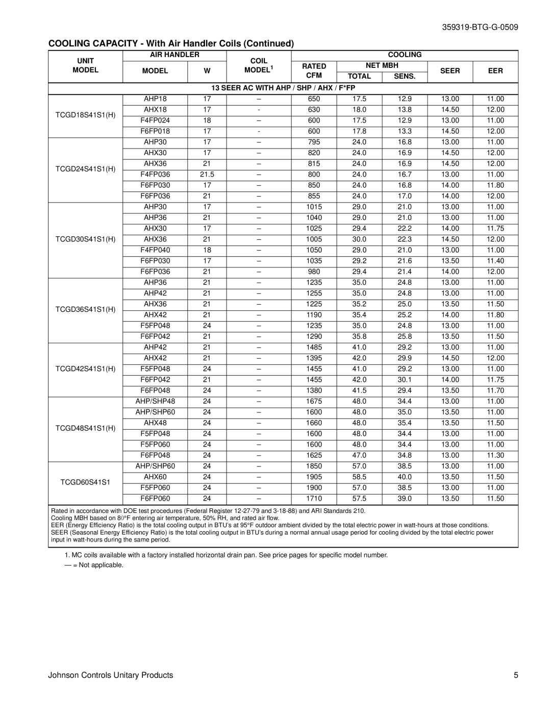 Johnson Controls TCGD18 THRU 60 warranty Unit AIR Handler, Cooling Model MODEL1 Rated NET MBH Seer EER CFM 