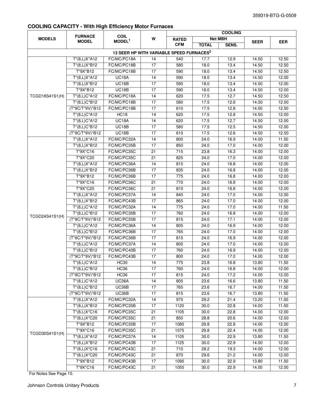 Johnson Controls TCGD18 THRU 60 warranty Cooling Capacity With High Efficiency Motor Furnaces 