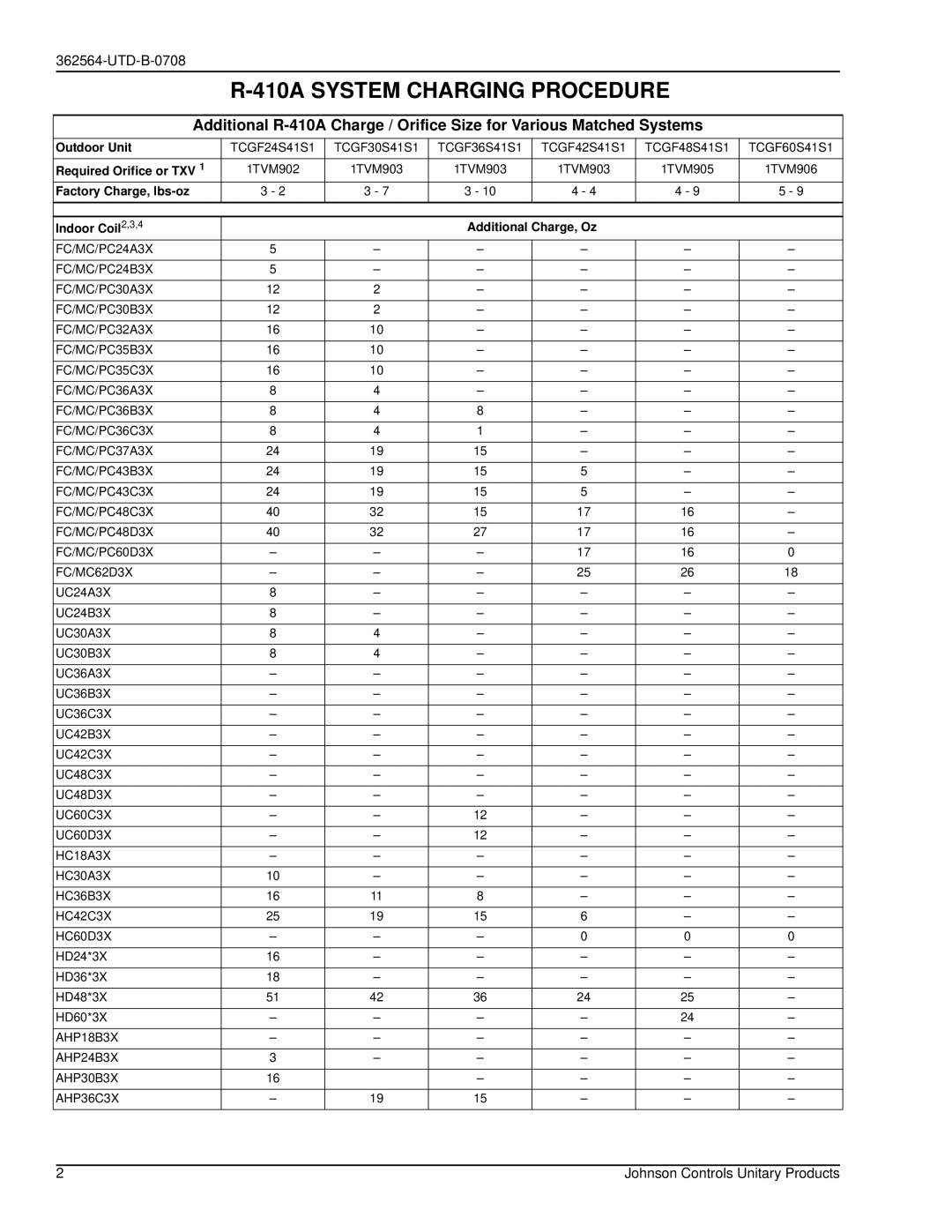 Johnson Controls TCGF24 dimensions 410A System Charging Procedure 