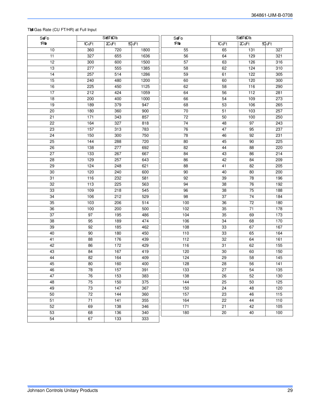 Johnson Controls GG9S*MP, TG9S*MP installation manual Seconds For Size of Test Dial Revolution Cu Ft 