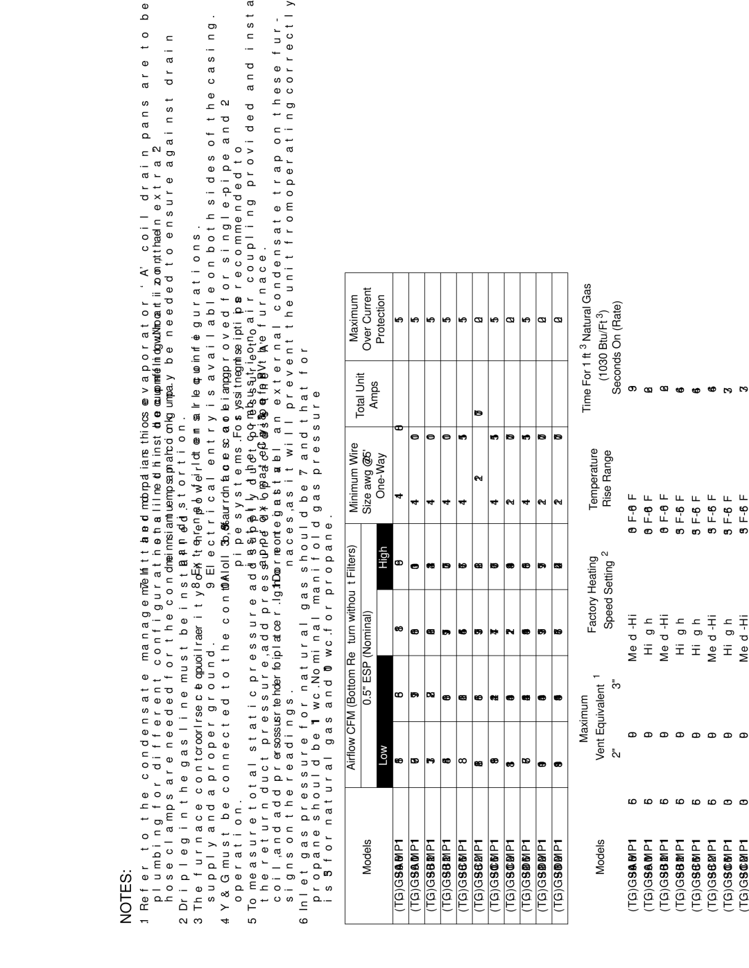 Johnson Controls GG9S*MP, TG9S*MP Models ESP Nominal Size awg @ Over Current Amps, Protection, Med-Lo, Factory Heating 