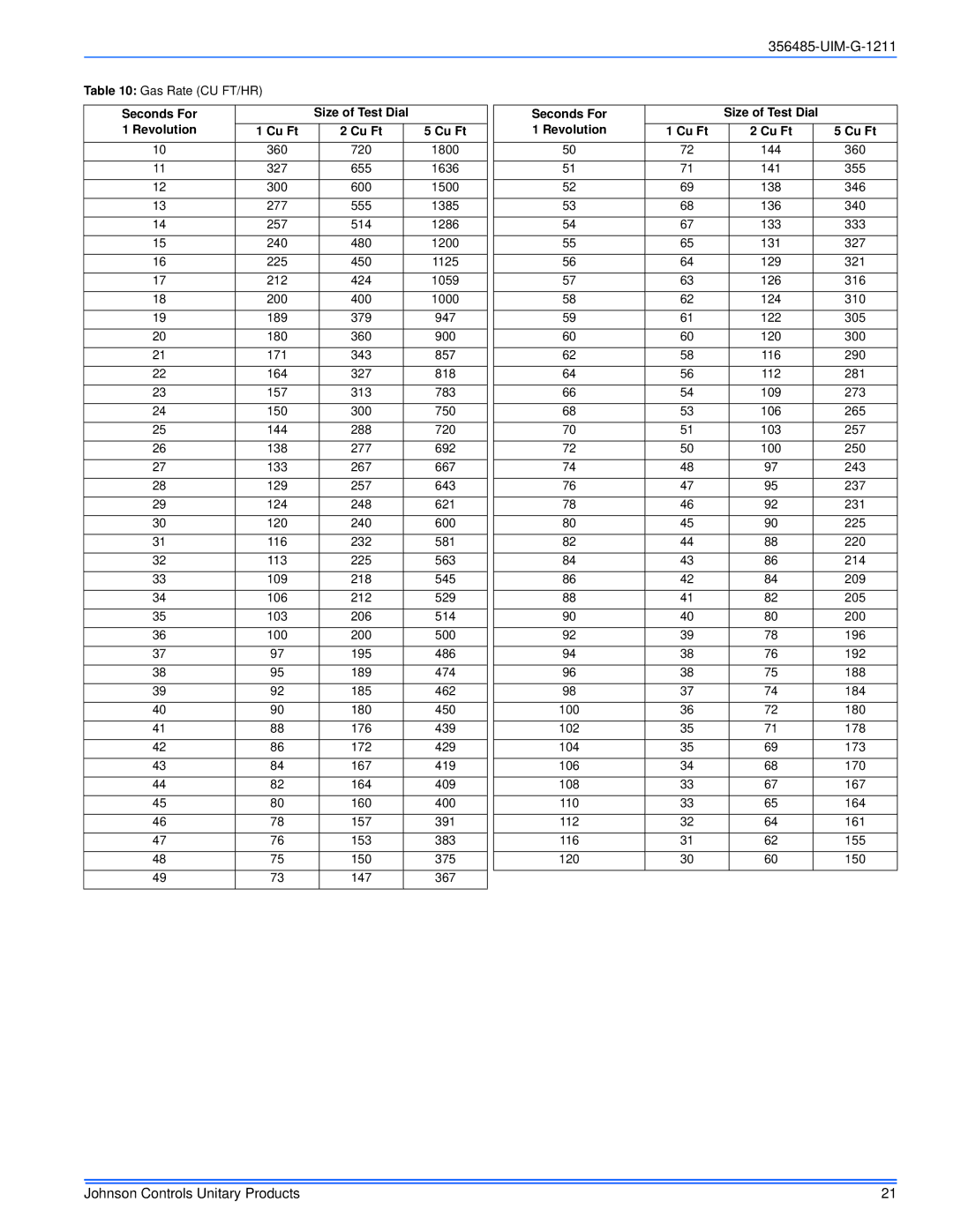 Johnson Controls TG8S*MP, TGLS*MP, GGLS*MP, GG8S*MP installation manual Revolution Cu Ft, Seconds For 