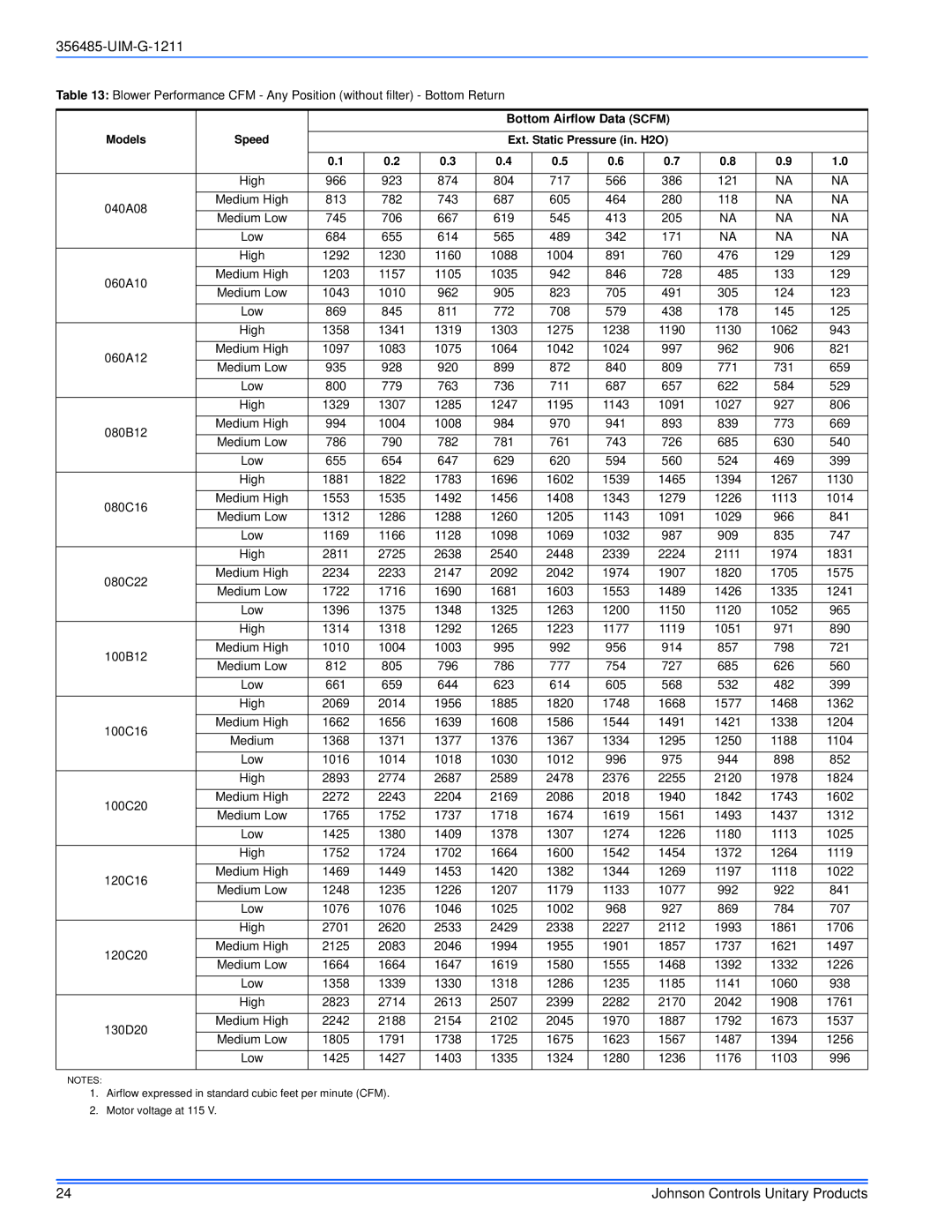 Johnson Controls TGLS*MP, TG8S*MP, GGLS*MP, GG8S*MP installation manual Bottom Airflow Data Scfm 