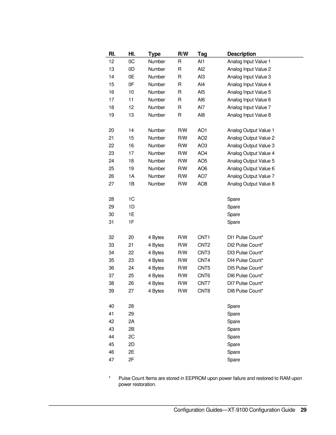 Johnson Controls XT-9100 AI1, AI2, AI3, AI4, AI5, AI6, AI7, AI8, AO1, AO2, AO3, AO4, AO5, AO6, AO7, AO8, CNT1, CNT2, CNT3 