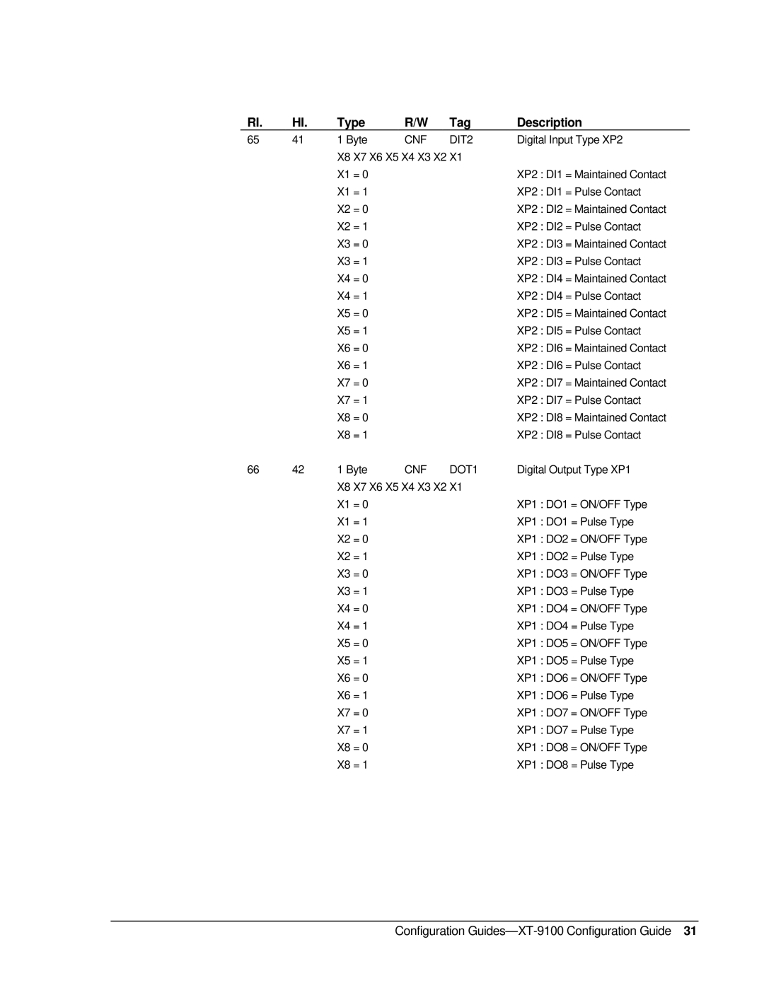 Johnson Controls XT-9100, XP-910x appendix CNF DIT2, CNF DOT1 