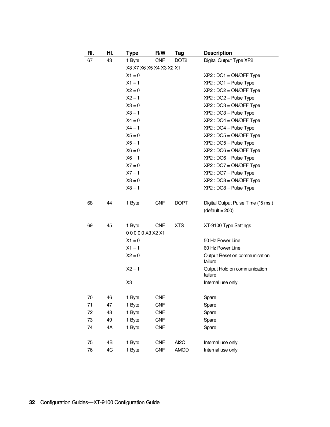 Johnson Controls XP-910x, XT-9100 appendix CNF DOT2, CNF Dopt, Cnf Xts, CNF AI2C, CNF Amod 