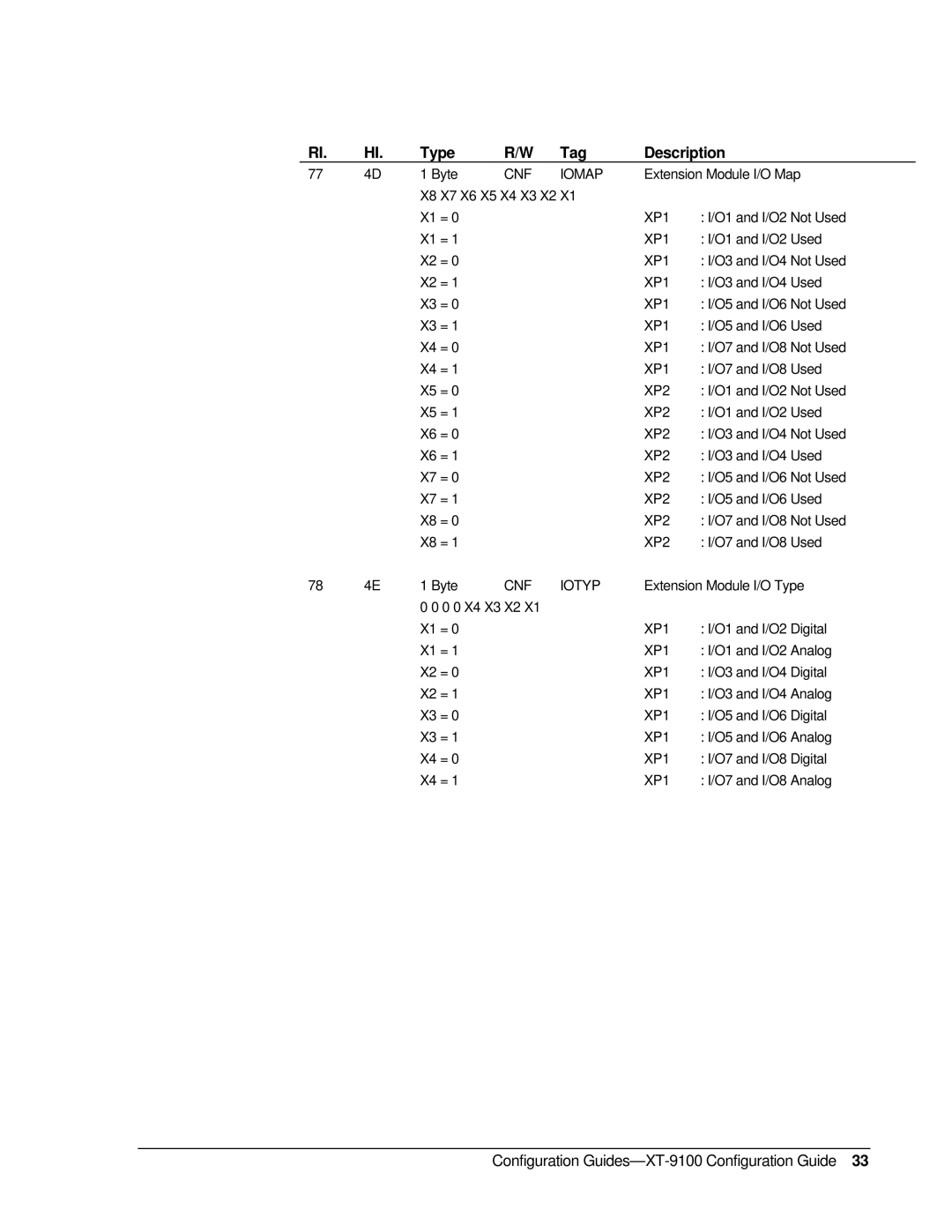 Johnson Controls XT-9100, XP-910x appendix CNF Iomap, XP1, XP2, CNF Iotyp 