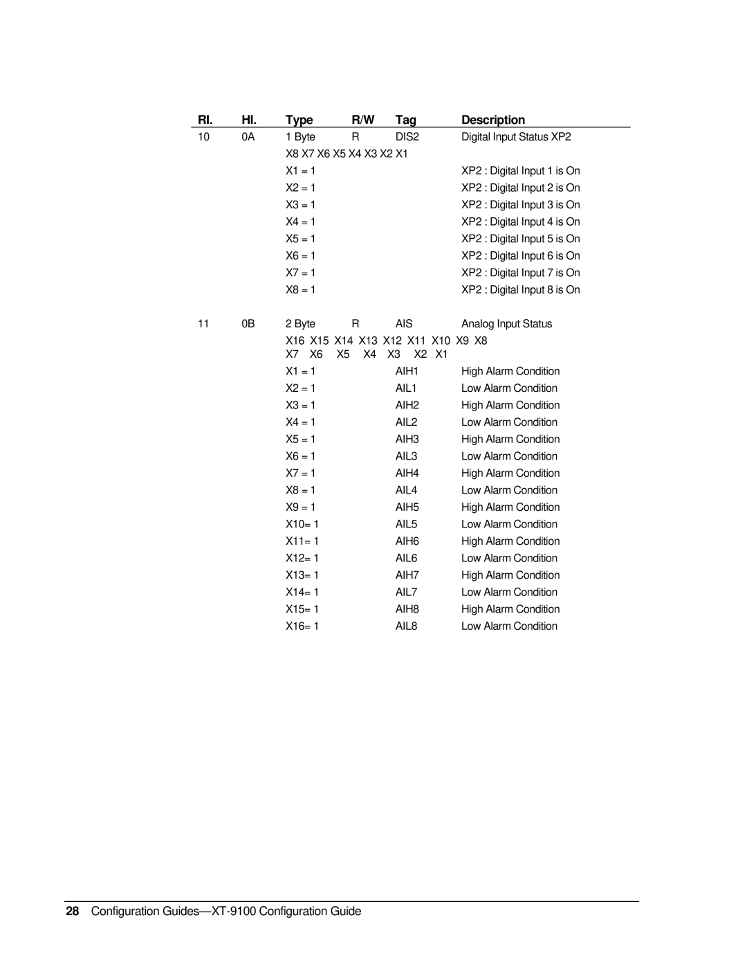 Johnson Controls XP-910x appendix Type, R/W Tag, Description, Configuration Guides-XT-9100 Configuration Guide 