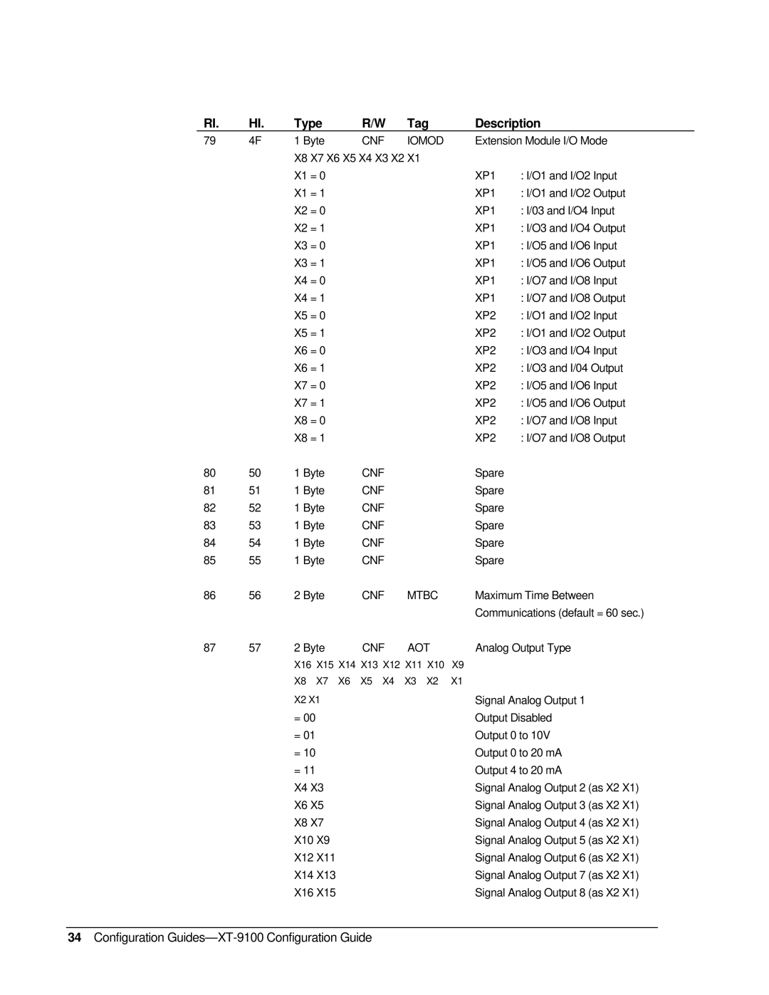 Johnson Controls XP-910x appendix Type, R/W Tag, Description, Configuration Guides-XT-9100 Configuration Guide 