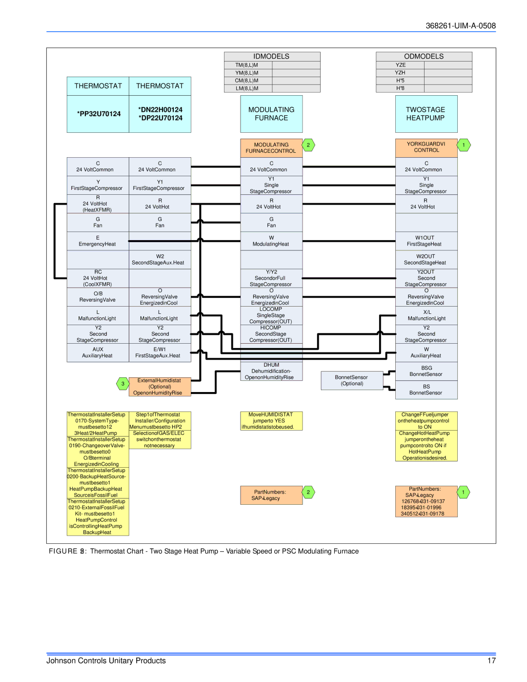 Johnson Controls TM8M/TMLM*MP, YM8M/YMLM*MP, LM8M/LMLM*MP, CM8M/CMLM*MP Modulating Furnace, TWO Stage Heat Pump 