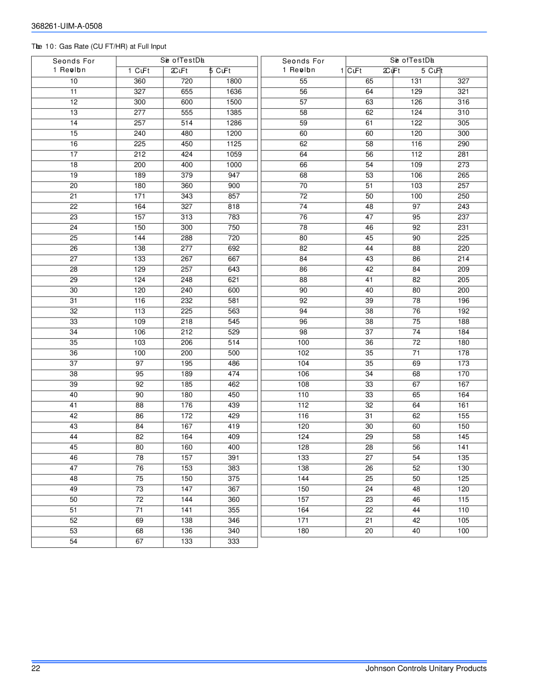 Johnson Controls LM8M/LMLM*MP, YM8M/YMLM*MP, TM8M/TMLM*MP, CM8M/CMLM*MP installation manual Seconds For, Revolution Cu Ft 