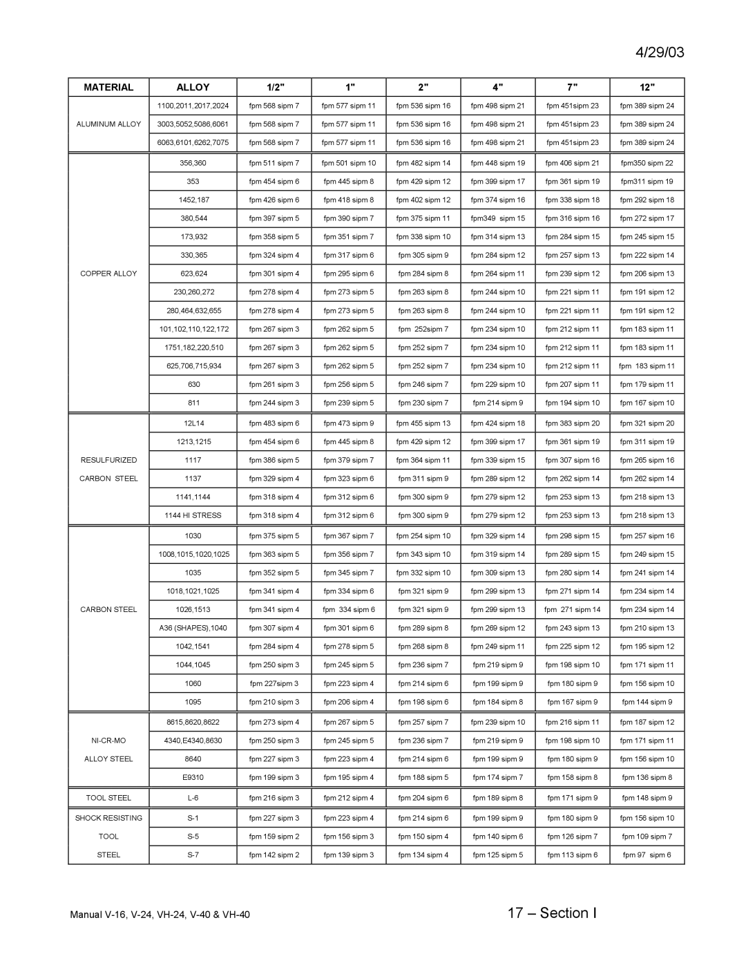 Johnson Hardware V-40, VH-24, V-24, E-16, VH-40, V-16, Johnson Vertical Band Saws instruction manual Material Alloy 