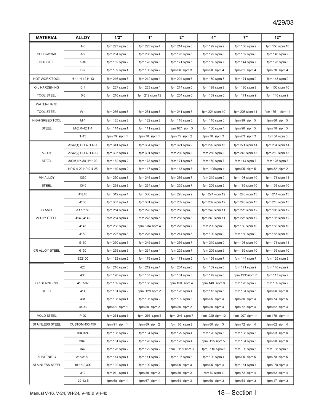 Johnson Hardware VH-40, VH-24, V-24, E-16, V-40, V-16, Johnson Vertical Band Saws instruction manual Cold-Work 