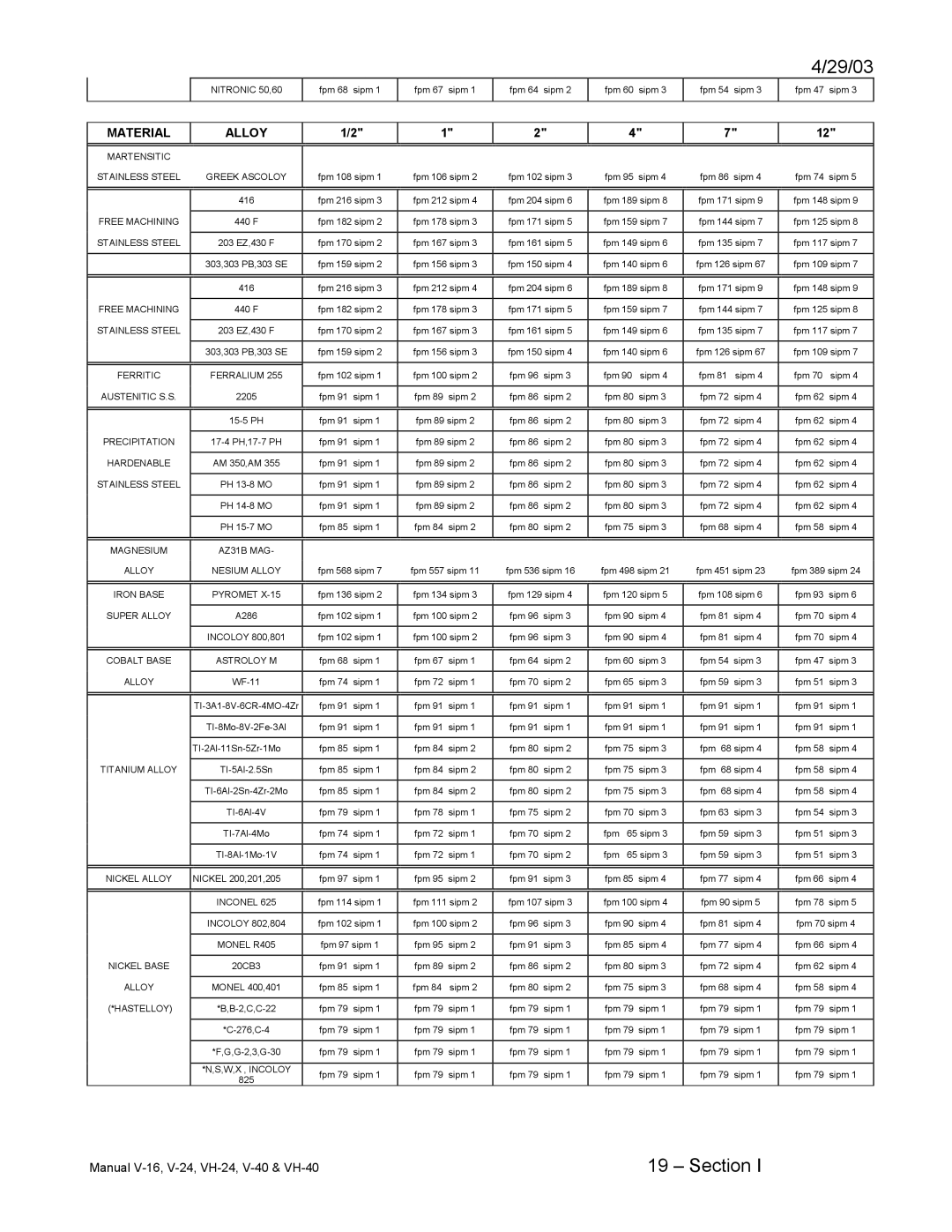 Johnson Hardware V-16, VH-24, V-24, E-16, V-40, VH-40, Johnson Vertical Band Saws instruction manual Nitronic 50,60 