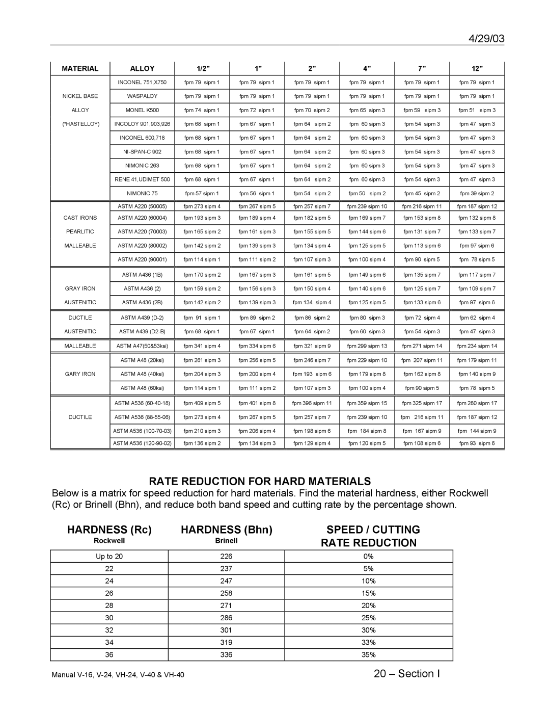 Johnson Hardware Johnson Vertical Band Saws, VH-24, V-24, E-16, V-40, VH-40 Rate Reduction for Hard Materials, Speed / Cutting 