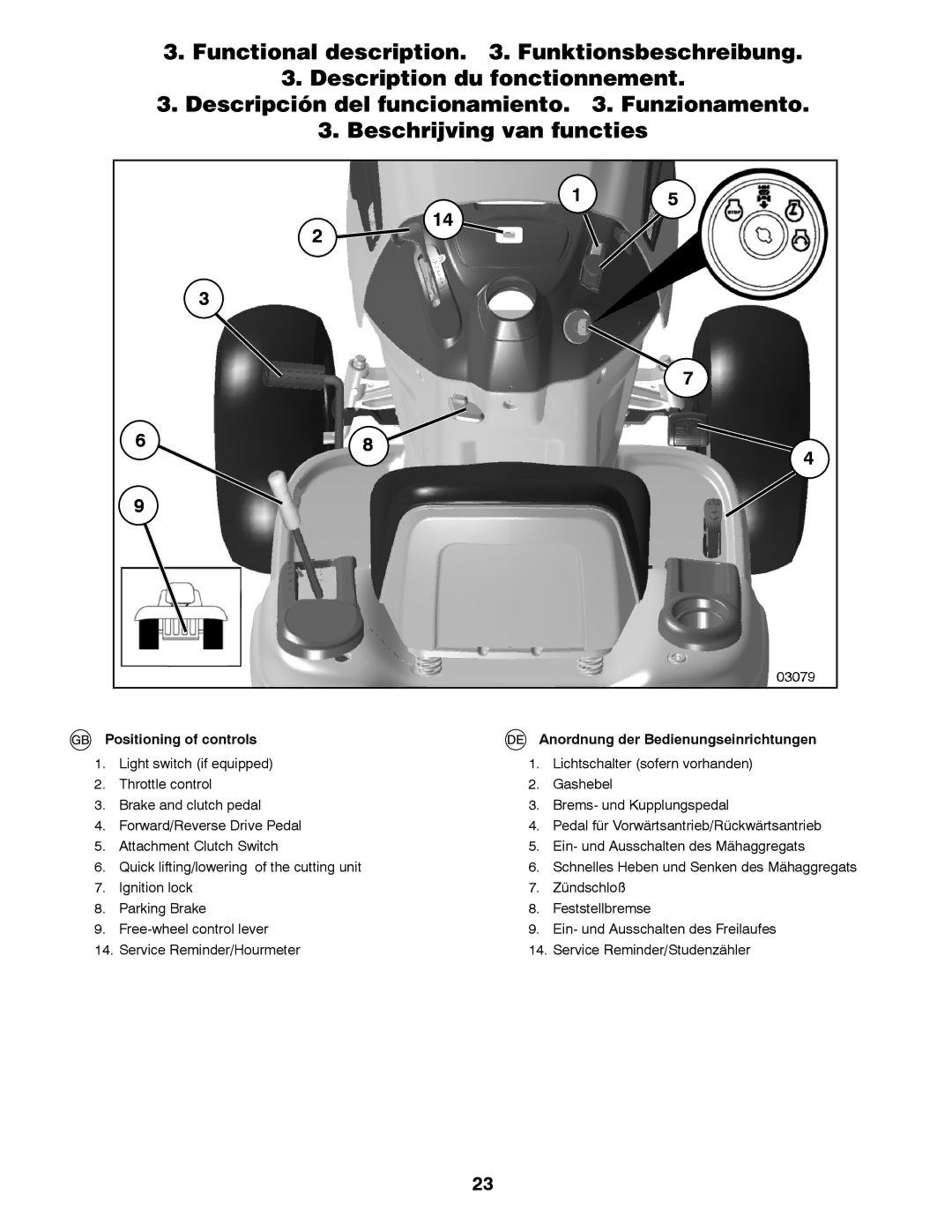 Jonsered LT2213A instruction manual Schnelles Heben und Senken des Mähaggregats 