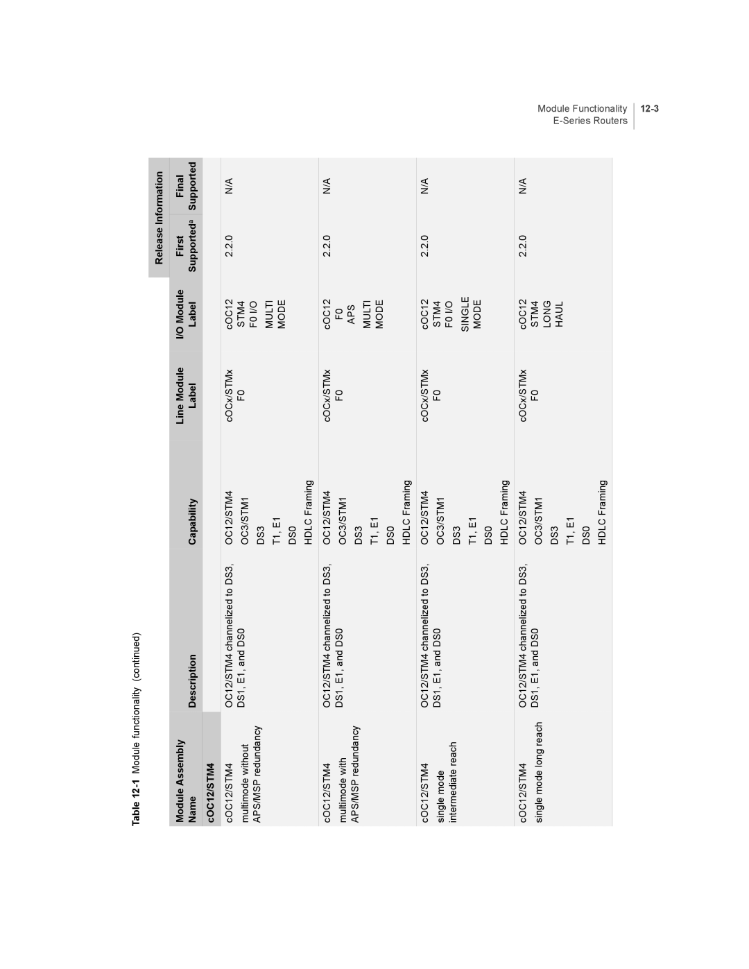 Juniper Networks E-Series manual Release Information, Name Description Capability, COC12/STM4 