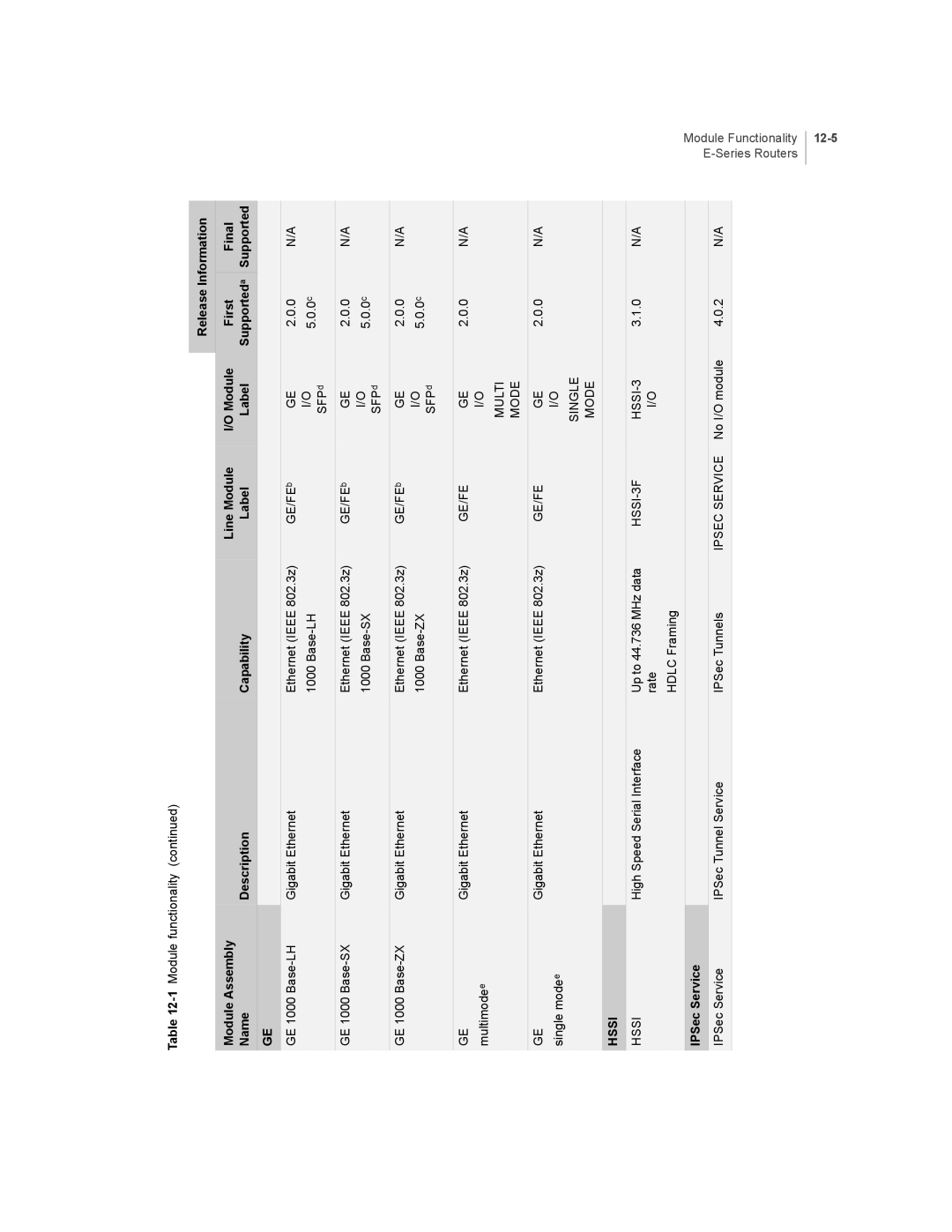 Juniper Networks E-Series manual Hssi, IPSec Service 