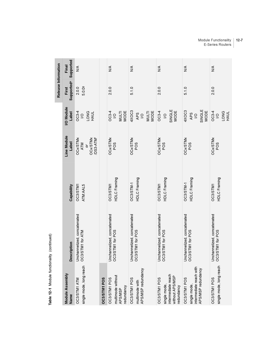 Juniper Networks E-Series manual OC3/STM1 POS, 12-7 