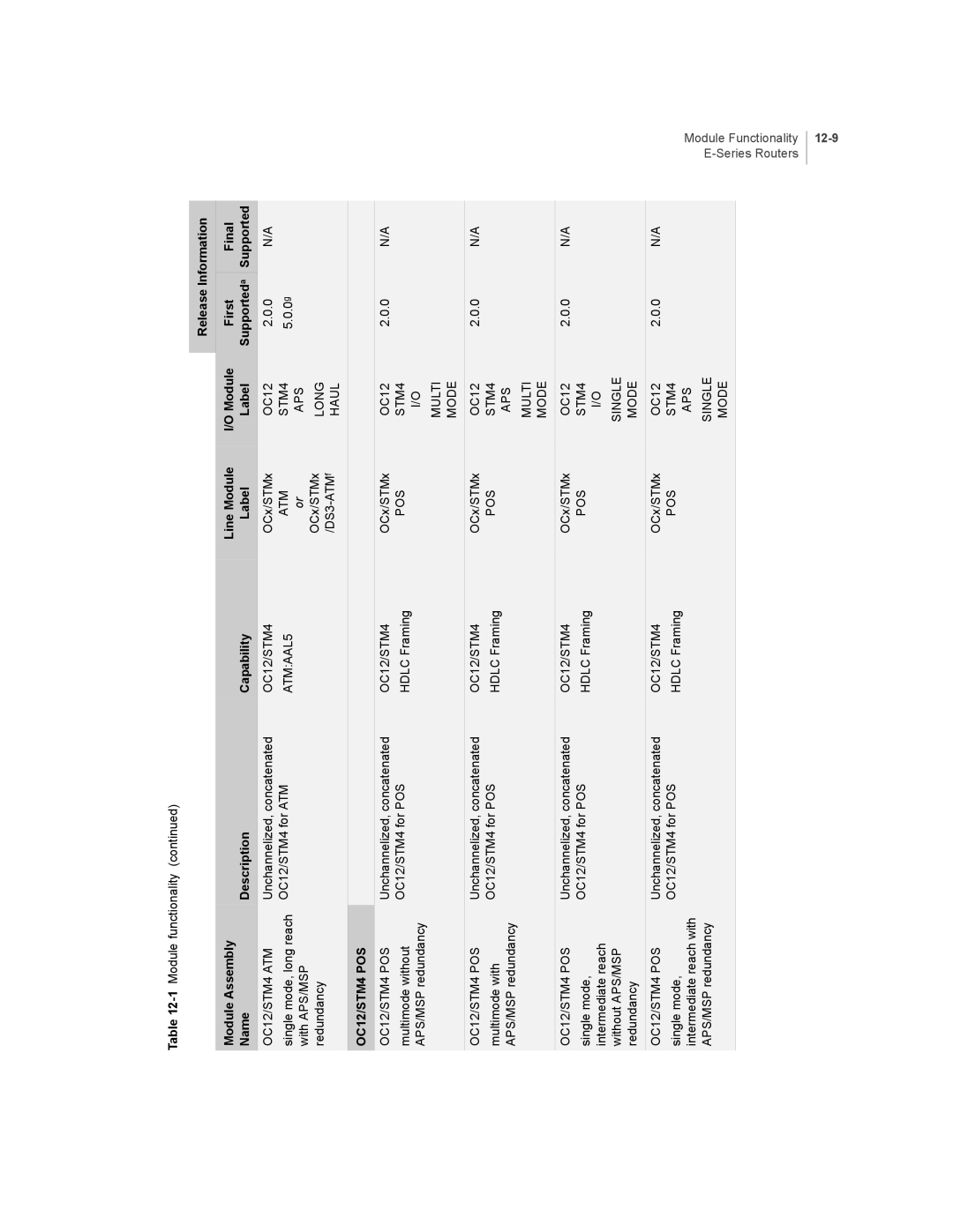 Juniper Networks E-Series manual OC12/STM4 POS 