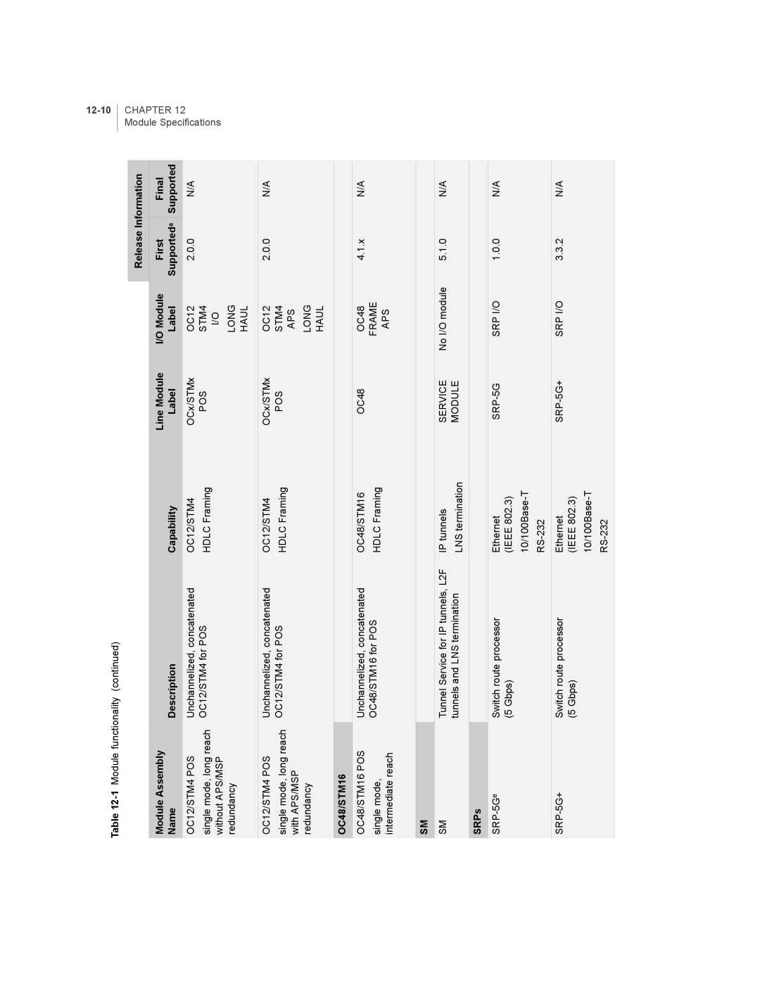 Juniper Networks E-Series manual OC48/STM16, SRPs 