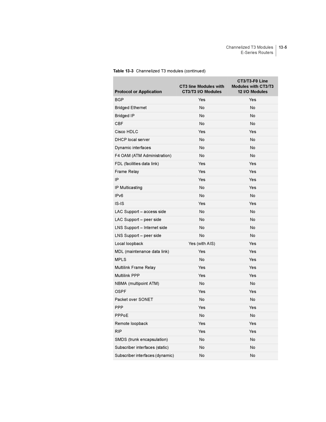 Juniper Networks E-Series manual 13-5, CT3/T3-F0 Line 