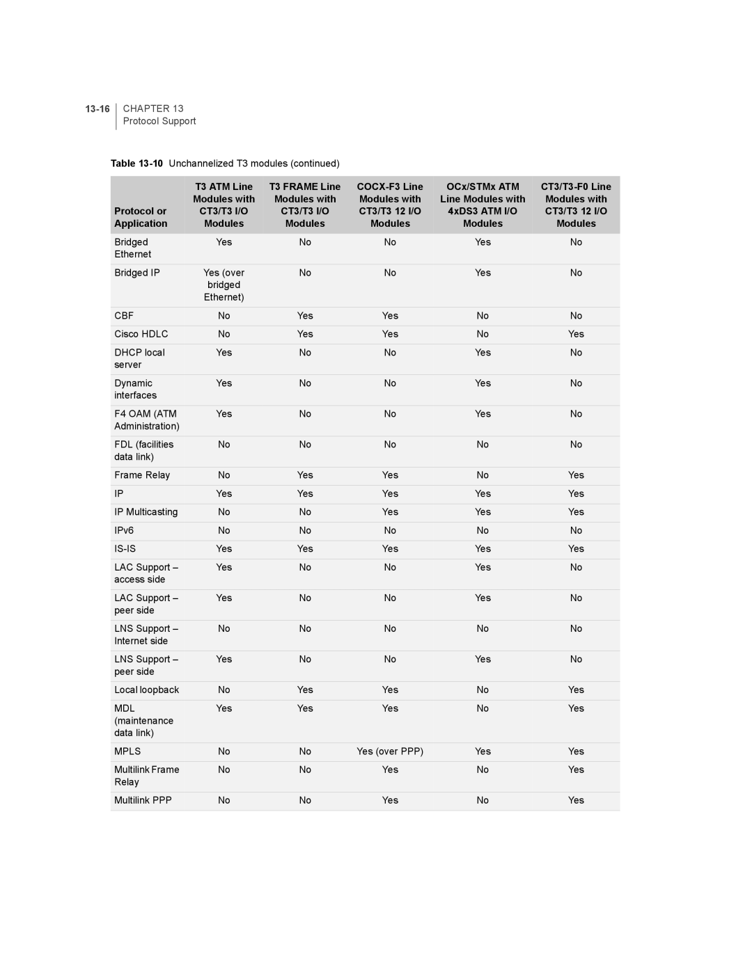 Juniper Networks E-Series manual 13-16CHAPTER 13 Protocol Support 