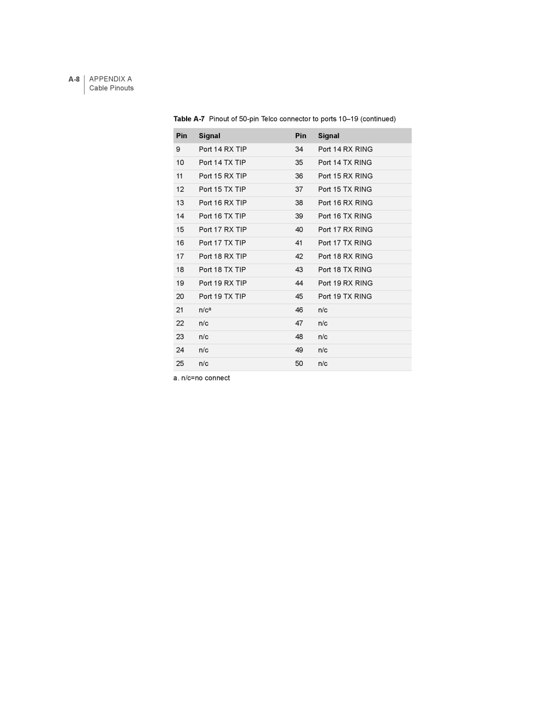 Juniper Networks E-Series manual Pin Signal 