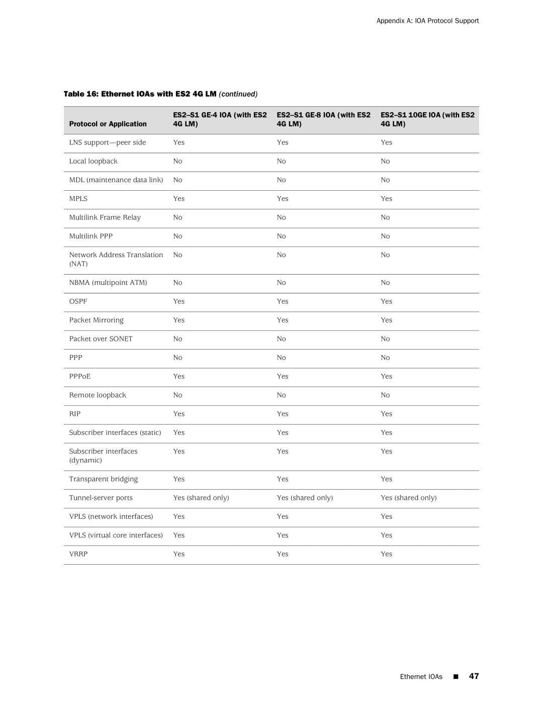 Juniper Networks E320 manual Appendix a IOA Protocol Support 