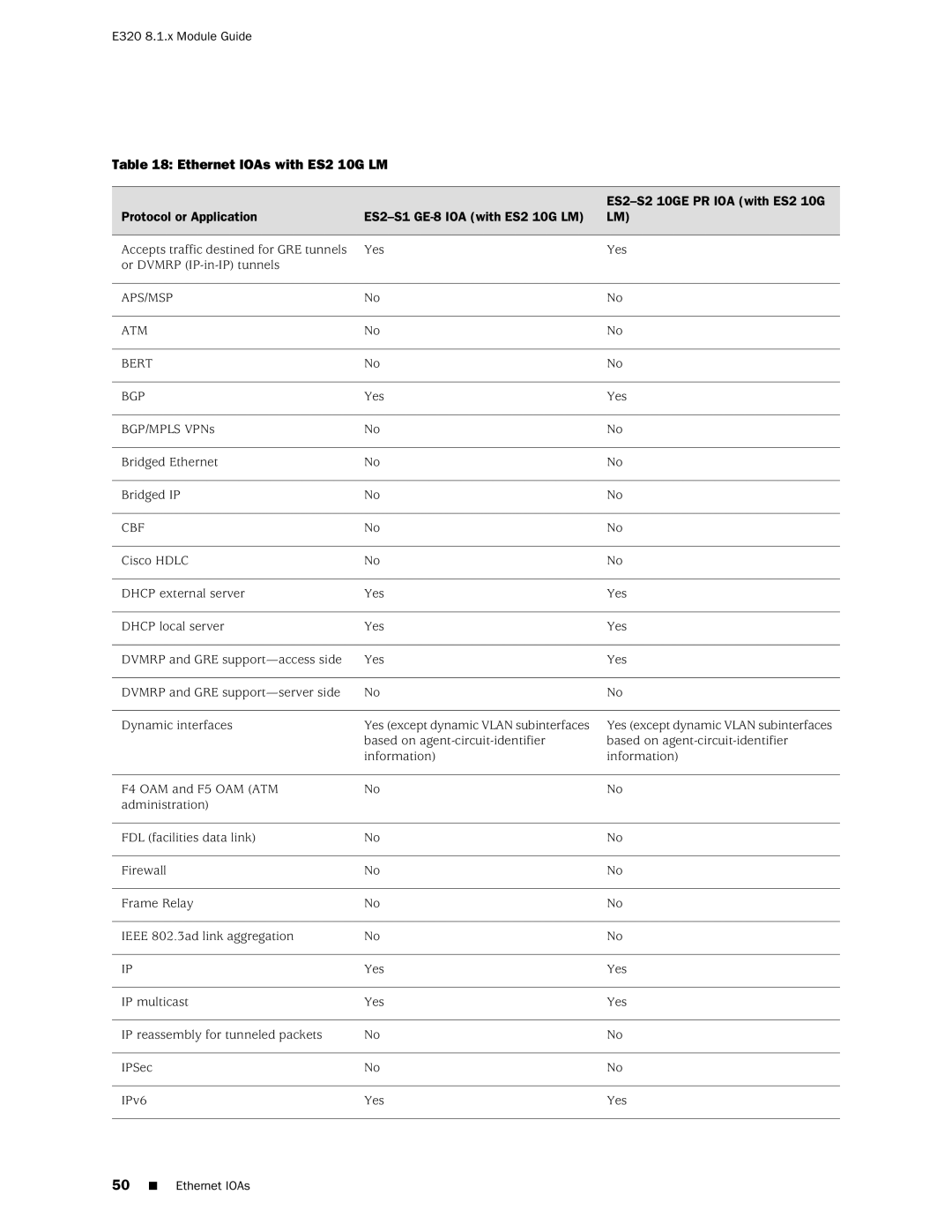 Juniper Networks E320 manual Ethernet IOAs with ES2 10G LM, Protocol or Application ES2-S1 GE-8 IOA with ES2 10G LM 