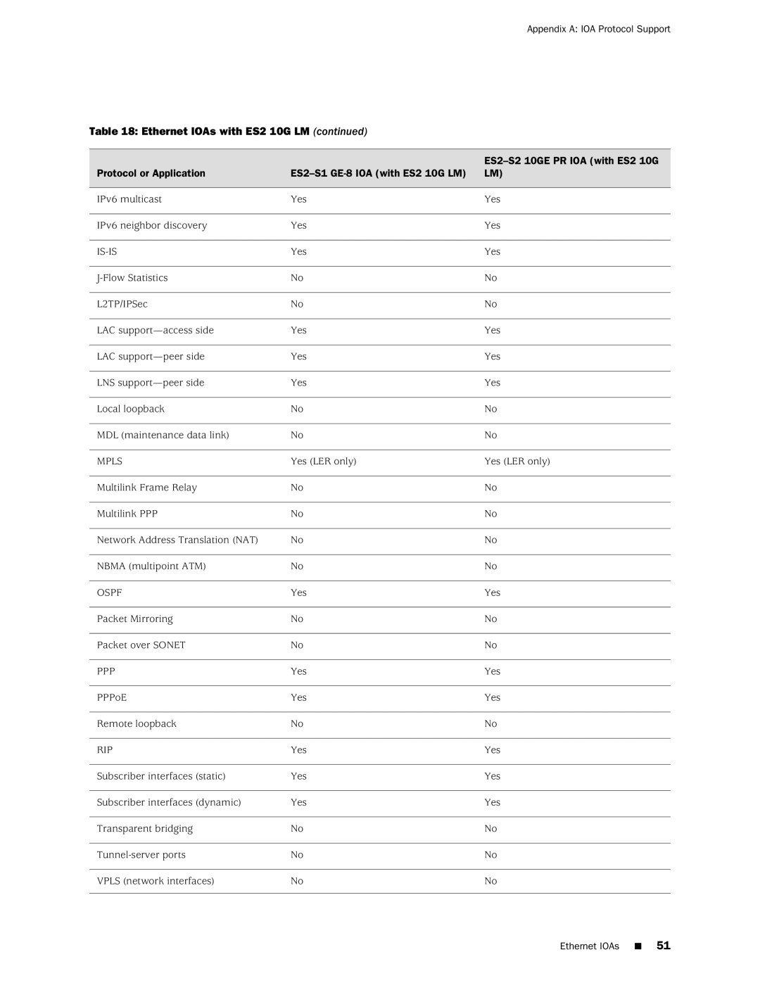 Juniper Networks E320 manual IPv6 multicast Yes IPv6 neighbor discovery 