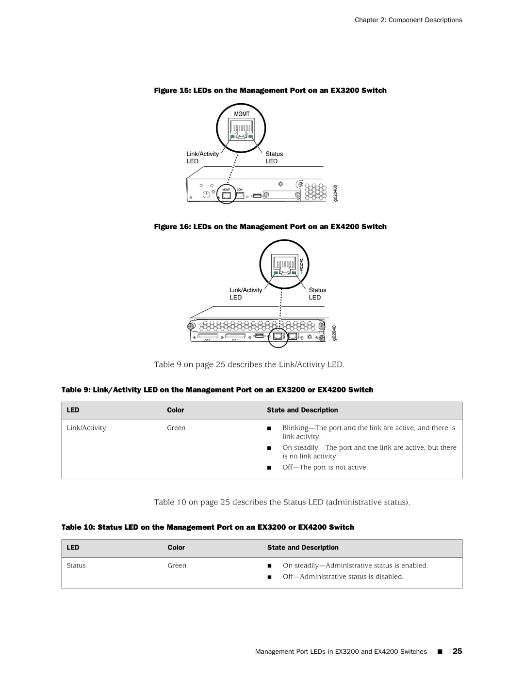 Juniper Networks EX4200, EX3200 manual On page 25 describes the Link/Activity LED 