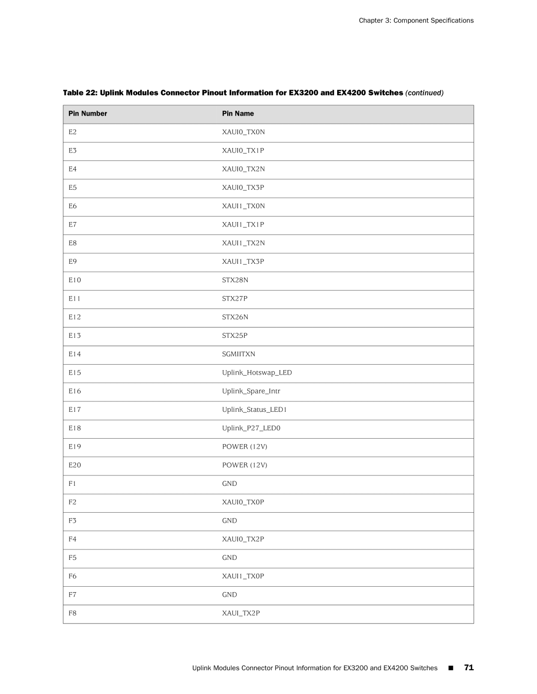 Juniper Networks EX4200 XAUI0TX0N, XAUI0TX1P, XAUI0TX2N, XAUI0TX3P, XAUI1TX0N, XAUI1TX1P, XAUI1TX2N, XAUI1TX3P, STX28N 