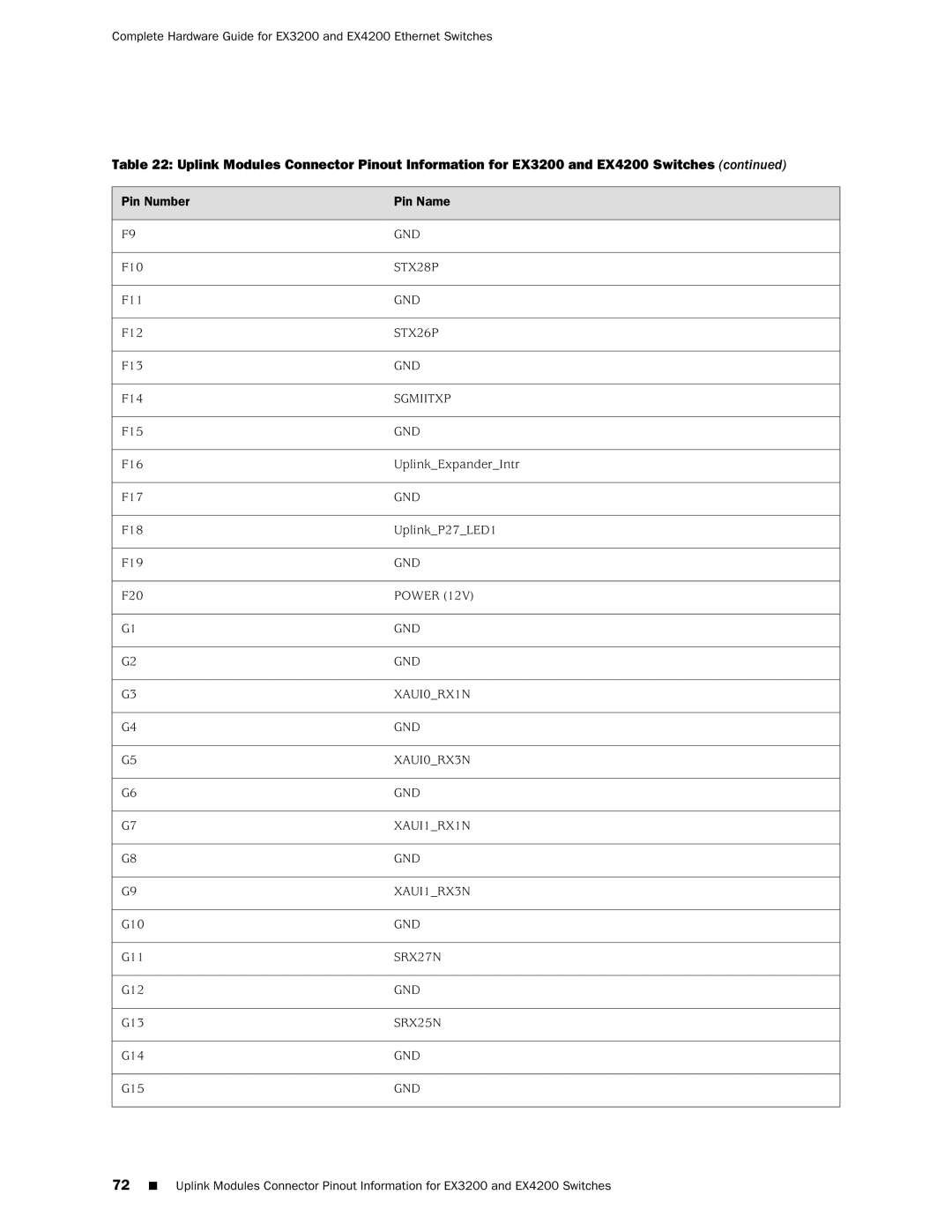 Juniper Networks EX3200, EX4200 manual STX28P, STX26P, Sgmiitxp, XAUI0RX1N, XAUI0RX3N, XAUI1RX1N, XAUI1RX3N, SRX27N, SRX25N 