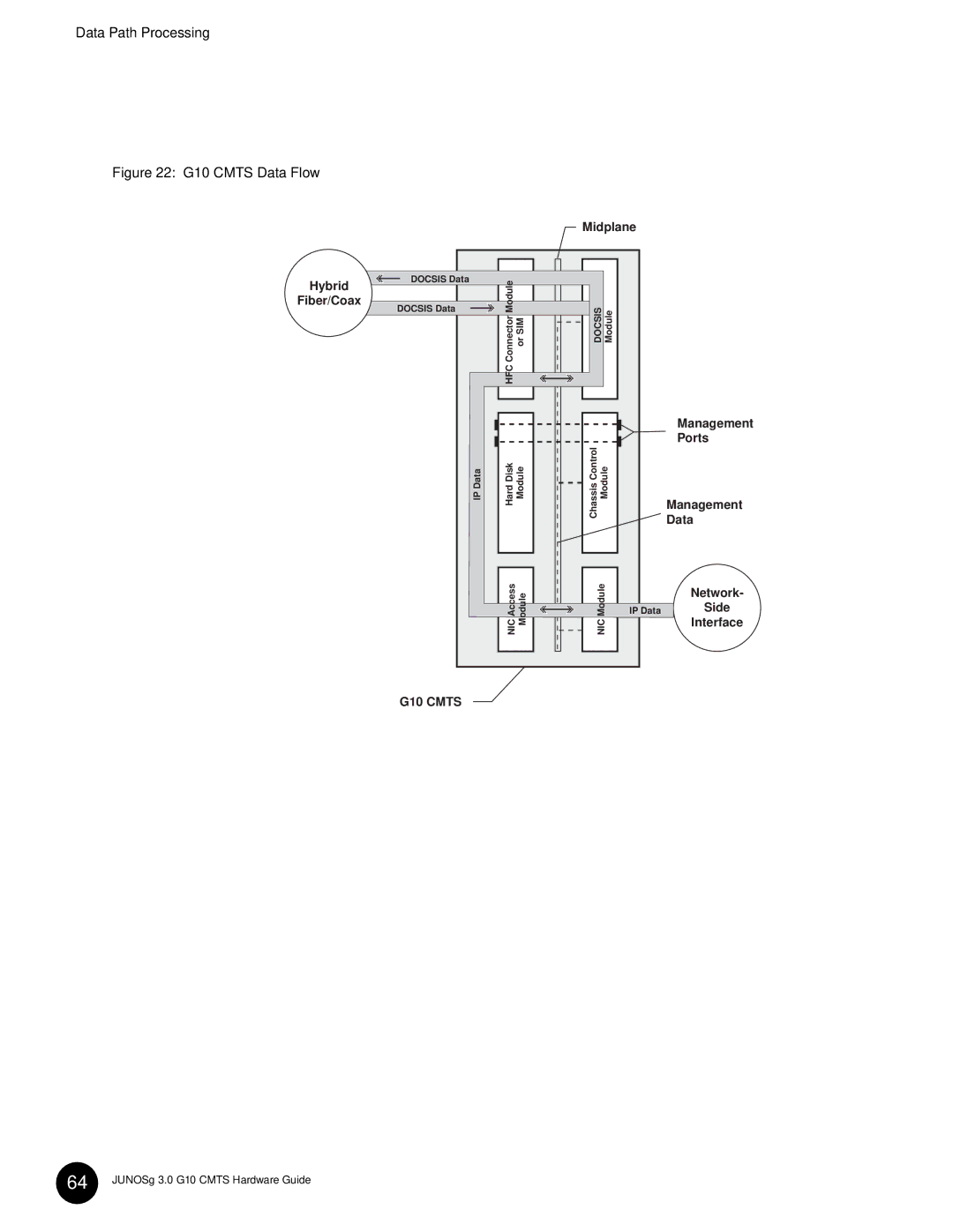 Juniper Networks G10 CMTS manual G10 Cmts Data Flow 