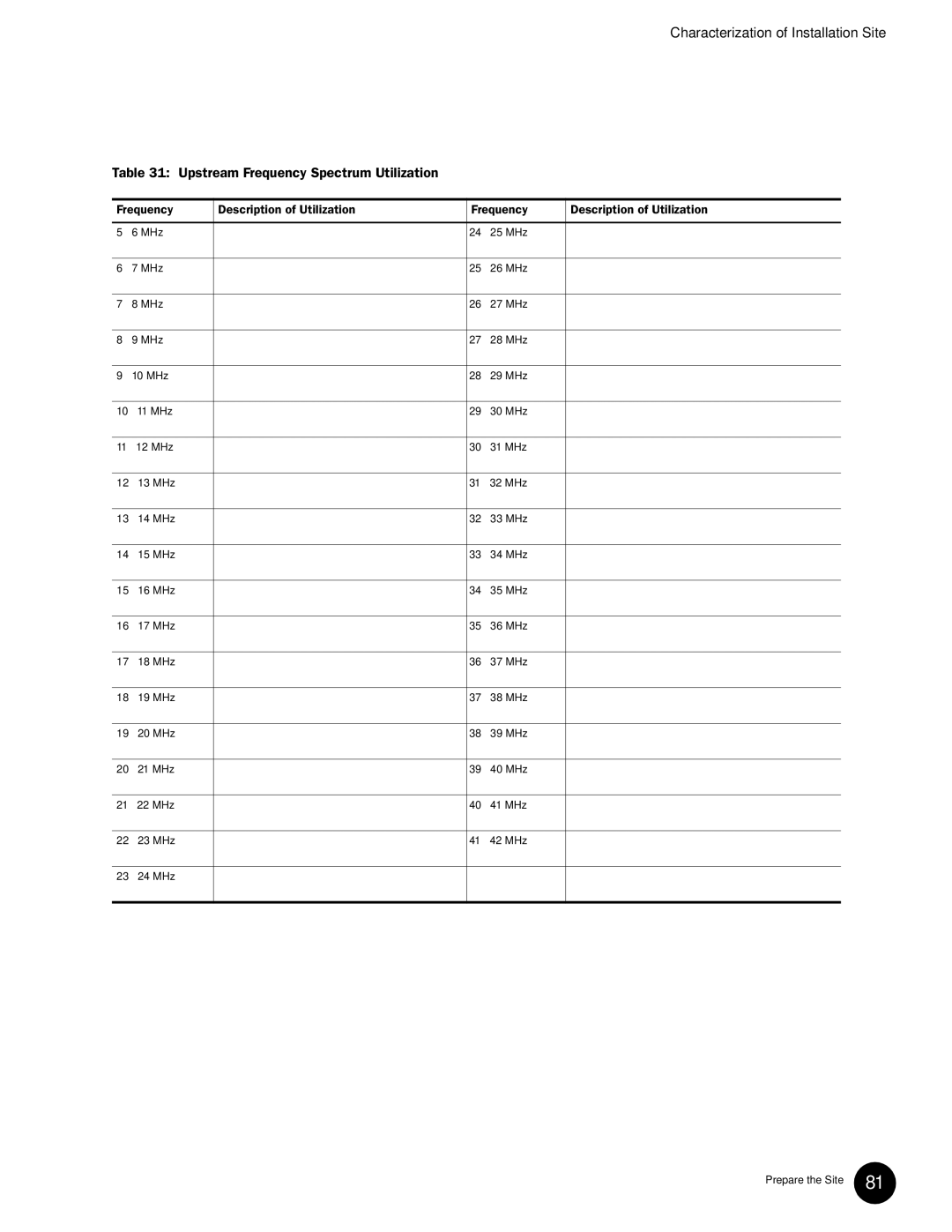 Juniper Networks G10 CMTS manual Upstream Frequency Spectrum Utilization, Frequency Description of Utilization 