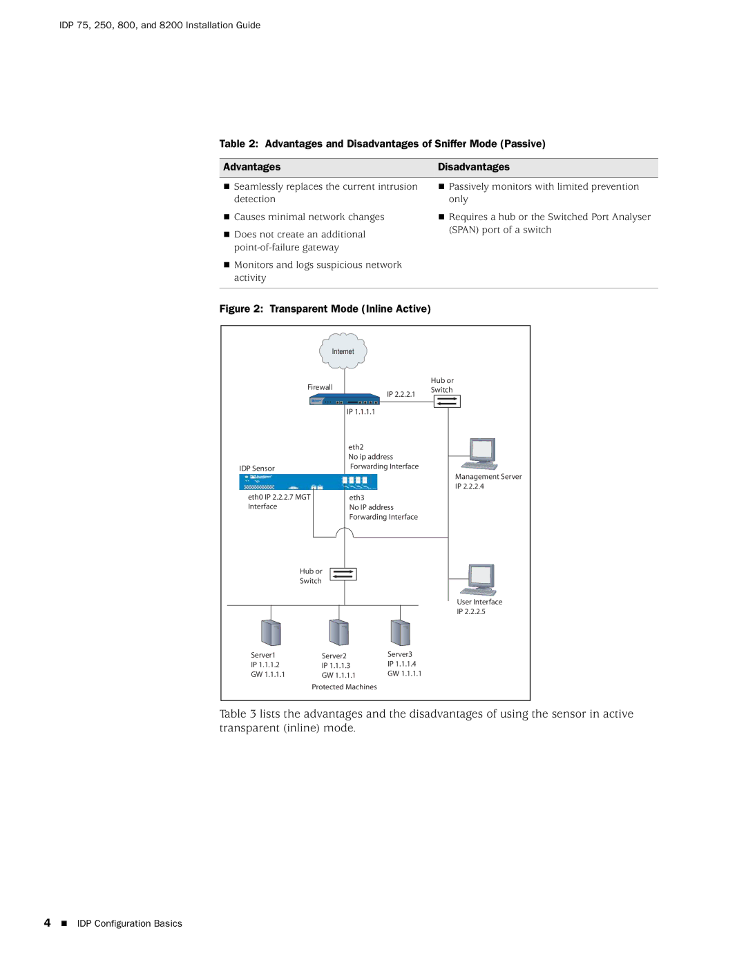 Juniper Networks IDP 800, IDP250 manual Advantages and Disadvantages of Sniffer Mode Passive, Transparent Mode Inline Active 