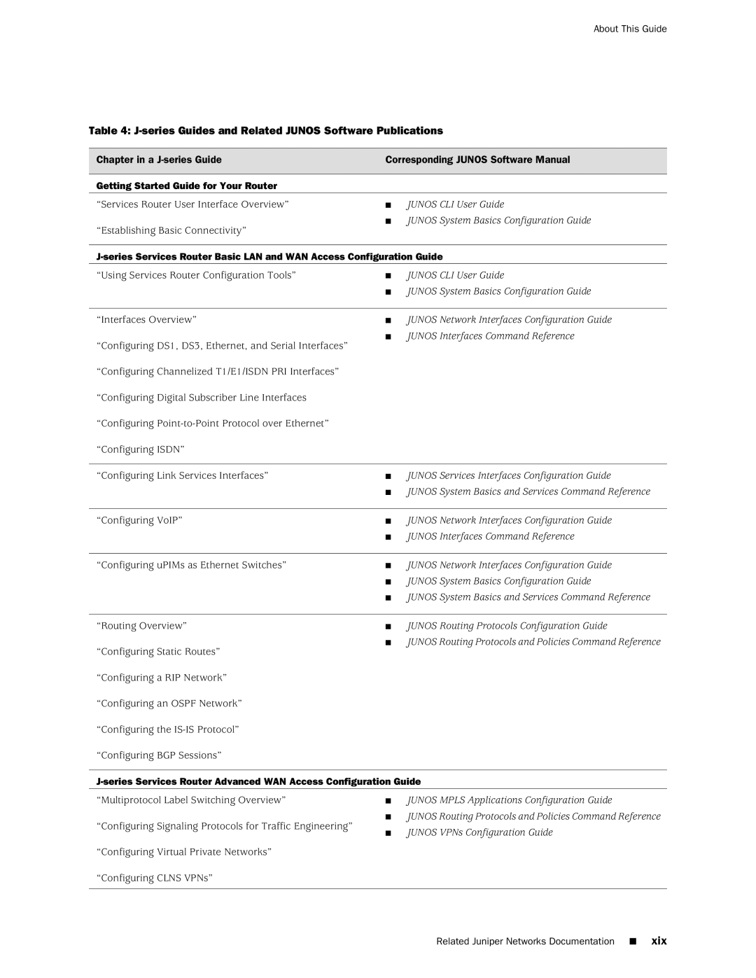 Juniper Networks J-Series Series Guides and Related Junos Software Publications, Getting Started Guide for Your Router 