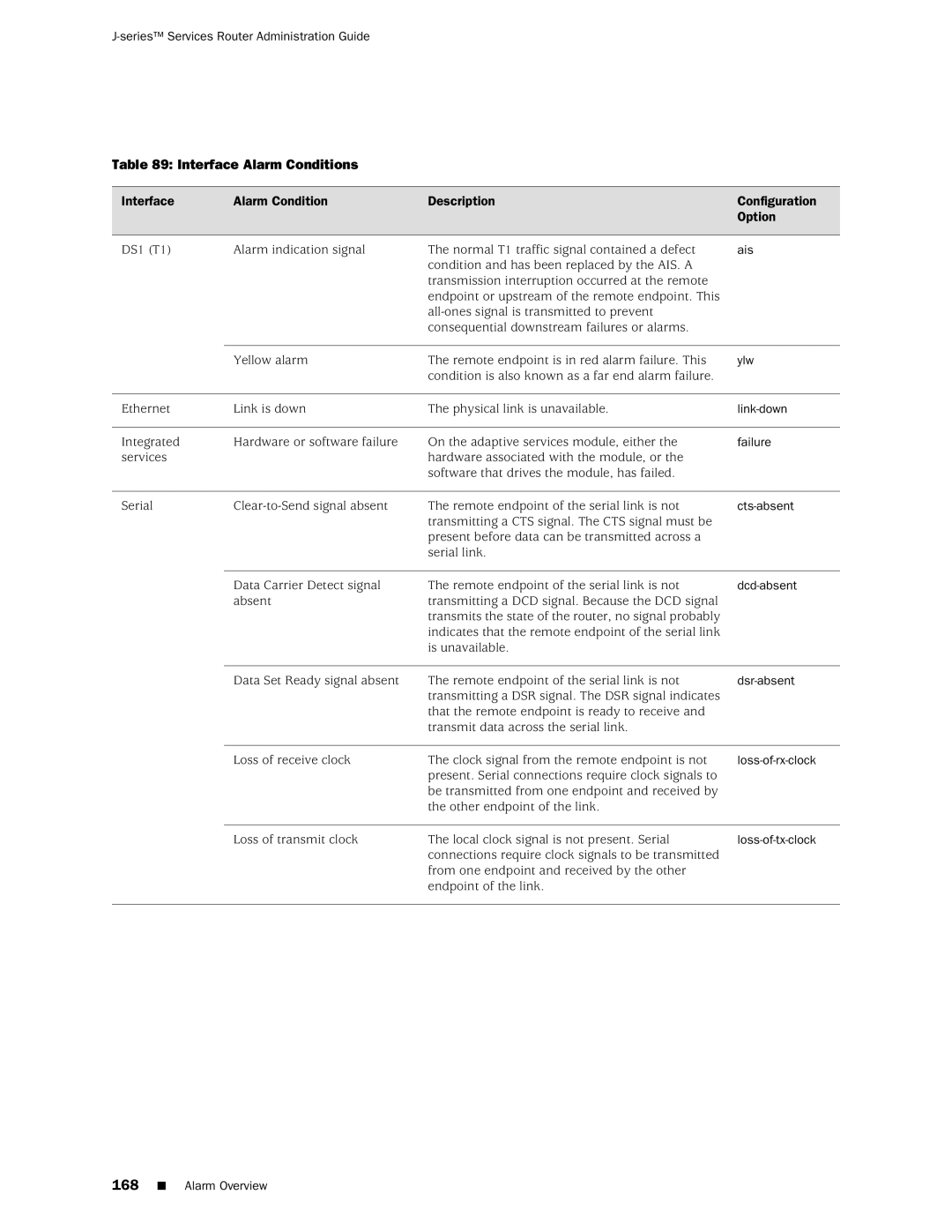 Juniper Networks J-Series manual Interface Alarm Conditions 