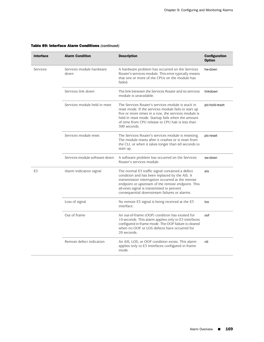 Juniper Networks J-Series manual Hw-down, Linkdown, Pic-hold-reset, Pic-reset, Sw-down, Los, Oof, Rdi 