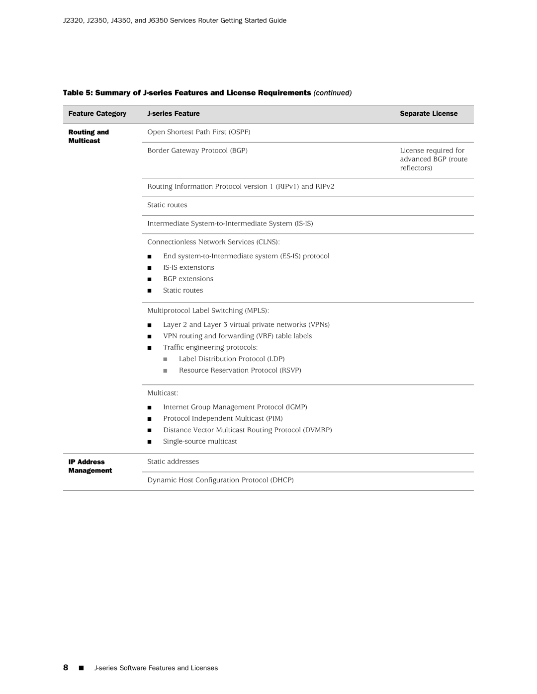 Juniper Networks J2320 manual Routing, Multicast, IP Address, Management 